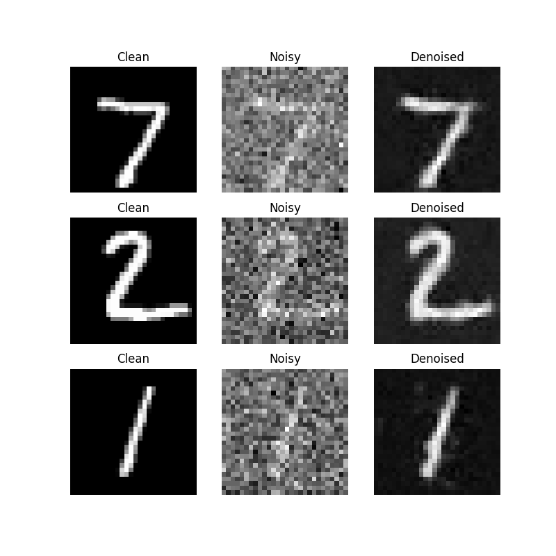 Results on digits from the test set after 1 epoch of training