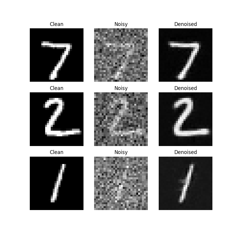 Results on digits from the test set after 5 epoch of training