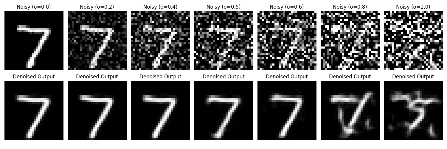 Results on digits from the test set with varying noise levels.