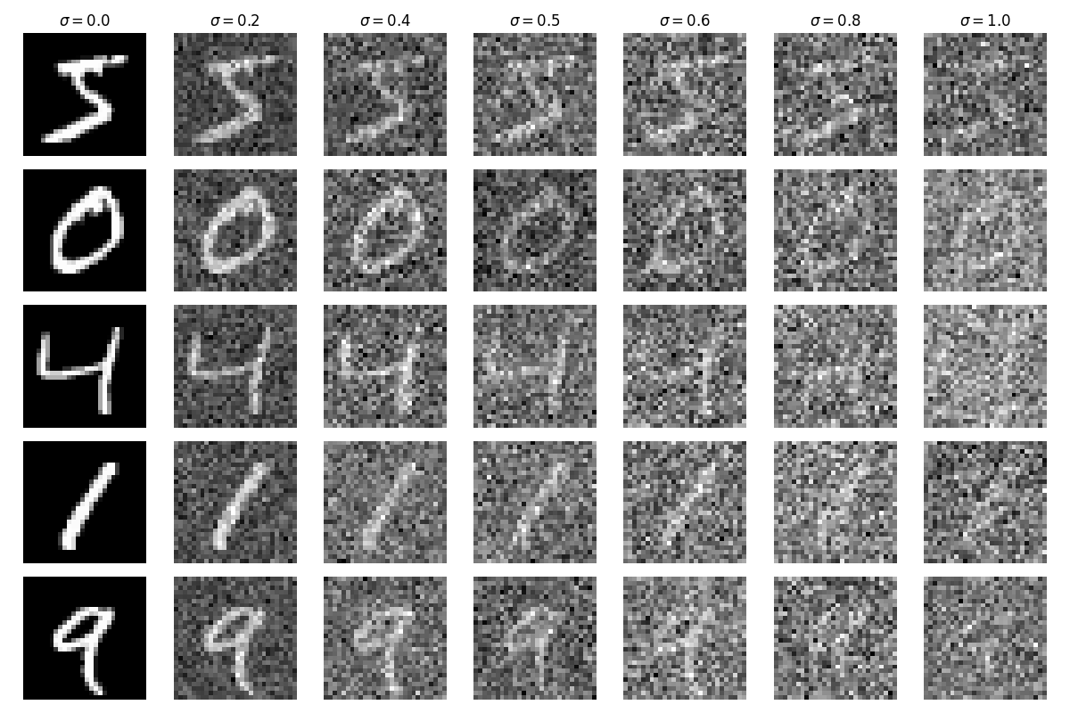 Varying levels of noise on MNIST digits